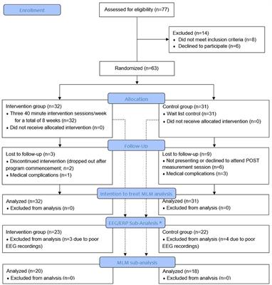 Does Cognitive Training Improve Mobility, Enhance Cognition, and Promote Neural Activation?